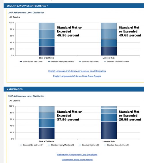 Local schools earn mixed results as California announces statewide test results